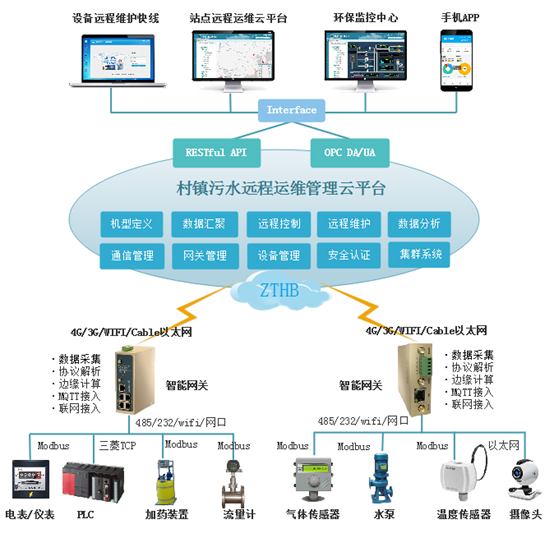 生活污水處理設備如何讓污水達標？智慧云水務管理平臺很關鍵！